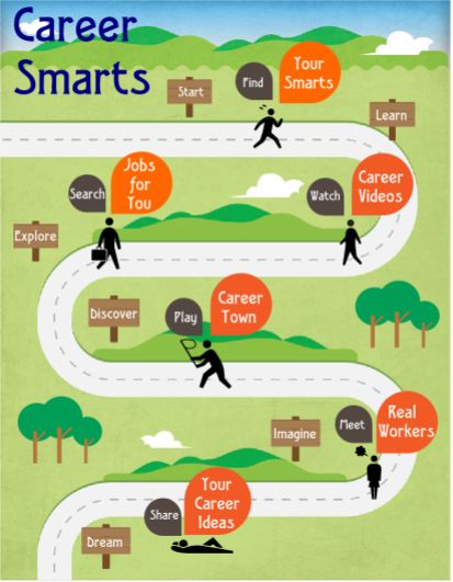 So excited to try this with my 5/6 classes. Career Lessons, Career Search, Smart School, Career Readiness, Counseling Lessons, Guidance Lessons, Elementary Counseling, Career Exploration, How To Create Infographics