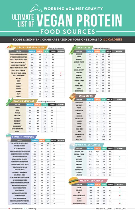 Vegan Protein Sources | Working Against Gravity Best Vegan Protein Sources, Protein List, High Protein Foods List, Vegan Protein Recipes, Best Vegan Protein, Vegan Protein Sources, Workout Protein, Vegetarian Protein, Gaps Diet