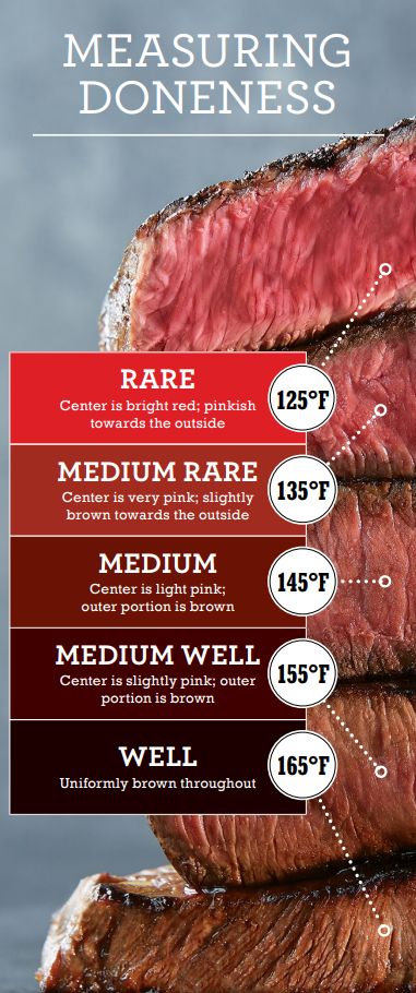 Steak Temps Steak Doneness Chart, Meat Temperature Chart, Tri Tip Steak Recipes, Steak Temperature, Steak Doneness, Grilling The Perfect Steak, Grilled Steak Recipes, Ribs On Grill, Cooking Temperatures