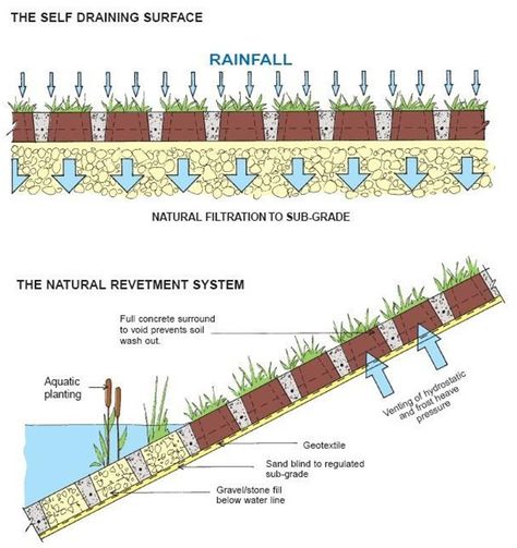 Grass Permeable Paving - Grasscrete Australia Grass Paving, Grass Pavers, Interlocking Pavers, Pavement Design, Permeable Paving, Paver Blocks, Inspiring Architecture, Gravel Stones, Building Foundation