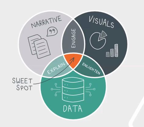 Data by itself doesn't work well. Combine with visuals and narrative to hit the sweet spot. Data Story Telling, Storytelling With Data, Workplace Infographic, Science Infographics, Data Visualization Design, Venn Diagram, Business Analysis, Dashboard Design, Web Design Trends