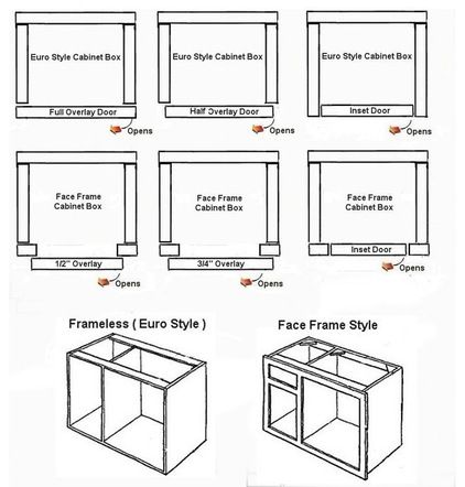 European style cabinets typically come with Full Overlay doors with Face Frame style typically coming with 1/2" overlay, however, there are several ways to hang doors, as illustrated above. Cabinets Styles, Teacher Cv Template, Frameless Kitchen Cabinets, Kitchen Cabinet Plans, Cabinet Construction, Kitchen Cabinet Door Styles, Face Frame Cabinets, Cabinet Molding, Kitchen Styling Modern