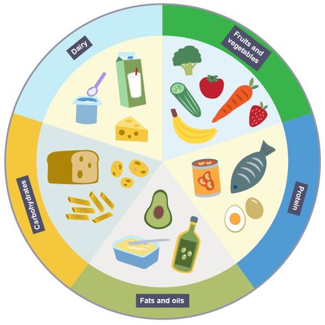 Find out about the five food groups with 1st level Health and Wellbeing on Bitesize. Five Food Groups, Main Food, Healthy Balanced Diet, Dairy Alternatives, Cracked Egg, Food Groups, School Lunch Box, Easy Meals For Kids, Fall Is Here