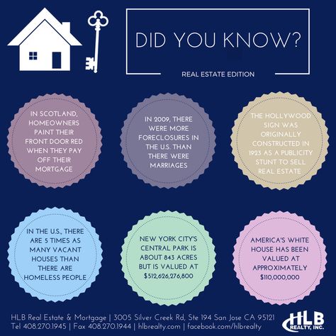 #RealEstate #Mortgage Fun Facts About Me Ideas Instagram, Real Estate Faq, Mortgage Lender Gifts, Facts About Real Estate, Fun Real Estate Facts, Real Estate Fun Facts Social Media, Fun Facts About Real Estate, Mortgage Facts, Mortgage Lender Social Media Posts