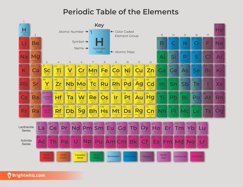 Periodic Table of Elements printable PDF reference infographic that is also available as an A1 wall chart Periodic Table Of Elements Printable, The Periodic Table Of Elements, Atomic Number, Periodic Table Of The Elements, Table Of Elements, Infographic Poster, The Periodic Table, Minecraft City, Reference Chart