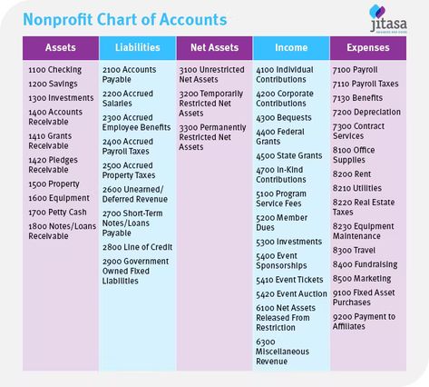 Establishing a Nonprofit Chart of Accounts | Jitasa Group 501c3 Non Profit, Business Folder, Financial Ratio, Nonprofit Management, Chart Of Accounts, Event Sponsorship, Organization Chart, Startup Business Plan, Payroll Taxes