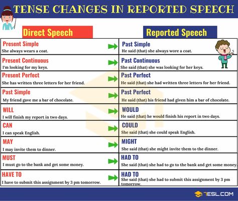 Tense Changes in Reported Speech Speech Rules, Direct And Indirect Speech, Indirect Speech, Direct Speech, English Speech, Reported Speech, English Grammar Rules, Teaching English Grammar, English Language Learning Grammar