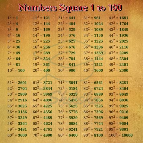 Square root square of Numbers 1 to 50, 1 to 100 Square Root 1 To 100, 1 To 50 Squares, 1 To 50 Square Root, Square Roots Table, Square Root Table 1-100, 1 To 30 Square, 1 To 100 Square, Square Root Table, Tuition Banner