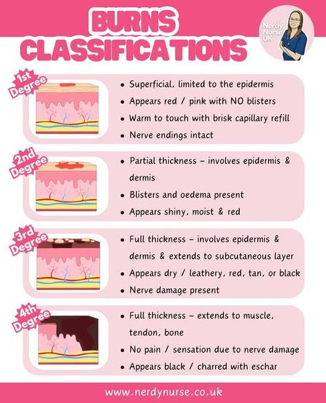 Lauren - Nursing made easy on Instagram: "Do you know the classifications for burns?  #nursingclinicals #pathophysiology #traineenurseassociate #nursingstudentsofinstagram #studentnurses #futurenurses #nursingresources #nurseintraining #nurseinprogress #nursetobe #nursingassociates #traineenursingassociates #traineenursingassociate  #studentparamedicsuk #studynursing #studentnurseuk #studentnurse #nursingnotes #nursingstudent #studentnursesofinstagram #studentparamedic #studentnurse #nerdynurseuk #studentnursenotes" Burns Nursing Notes, Rule Of 9 Burns Nursing, Burns Nursing Cheat Sheet, Burn Nursing, Med Surg Nursing Study, Advanced Emt, Burns Nursing, Bsn Nursing, Nursing Knowledge