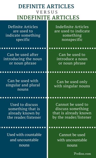 Articles Grammar, Indefinite Articles, Definite And Indefinite Articles, Article Grammar, Uncountable Nouns, Singular Nouns, Singular And Plural, Something Something, What Is The Difference Between