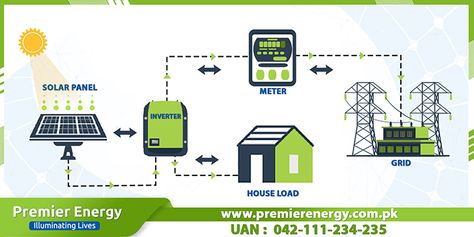 On-Grid Solar System Price in Pakistan | Lahore | Islamabad Solar System Diagram, On Grid Solar System, Solar Companies, Solar Solutions, Off Grid Solar, Solar Inverter, Solar Power System, Energy System, Energy Sources