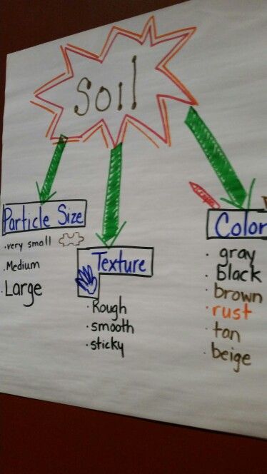 Soil anchor chart from workshop This would be great for an introduction to soils and then have my students come up with ideas for particle size, texture and color, and then I would give them 10 minutes to come up with some ideas and then we would create a list as a whole class! Soil Anchor Chart 3rd Grade, Soil Anchor Chart 1st Grade, Soil Anchor Chart, Anchor Charts First Grade, Grade 3 Science, Soil Science, Science Anchor Charts, Second Grade Science, Science Stations