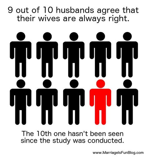 9 out of 10 husbands agree that their wives are always right. The 10th one hasn't been seen since the study was conducted.     http://www.marriageisfunblog.com Fantasy Baseball, The Odd Ones Out, Asking The Right Questions, Highly Sensitive People, Small Business Website, The Right Stuff, Sensitive People, Highly Sensitive, Stay Positive