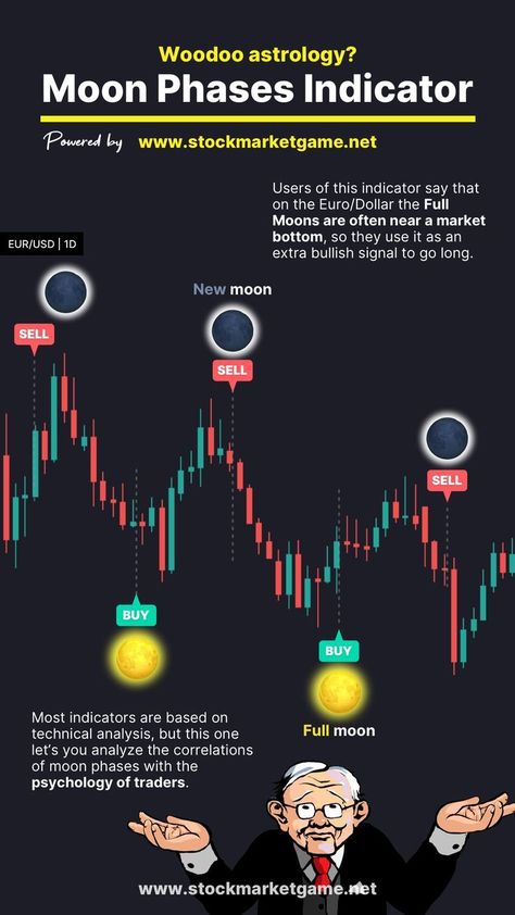 Displays the current phase of the Best Indicators For Trading, Indicators Trading, Forex Chart, Trading Indicators, Technical Analysis Indicators, Phase Of The Moon, Strategy Infographic, The Phases Of The Moon, Trading Quotes