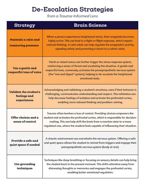 De-escalation Strategies for Teachers from a Trauma-Informed Lens | Teaching Channel Parasympathetic Nervous System, Brain Science, Substitute Teacher, Professional Learning, Video Library, Florida Georgia, New Teachers, South Dakota, Higher Education