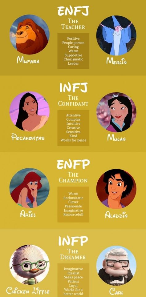 The Myers-Briggs personality type of various Disney characters. Which one are you? ENFP Mbti Compatibility Chart, Mbti Compatibility, Personality Type Quiz, Enfj Personality, Mbti Charts, Infp Personality, Character Personality, Myers Briggs Personality Types, Myers–briggs Type Indicator