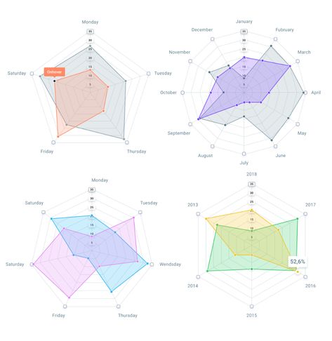 Radar Graph, Spider Chart, Charts Design, 블로그 디자인, Radar Chart, Data Visualization Infographic, Finance Accounting, Urban Design Concept, Information Visualization