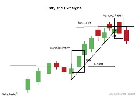 Understanding The Spinning Top And Marubozu Candlestick Pattern Marubozu Candlestick, Candlestick Pattern, Bollinger Bands, Forex Trading Basics, Learn Forex Trading, Forex Trading System, Forex Training, Stock Trading Strategies, Candlestick Chart