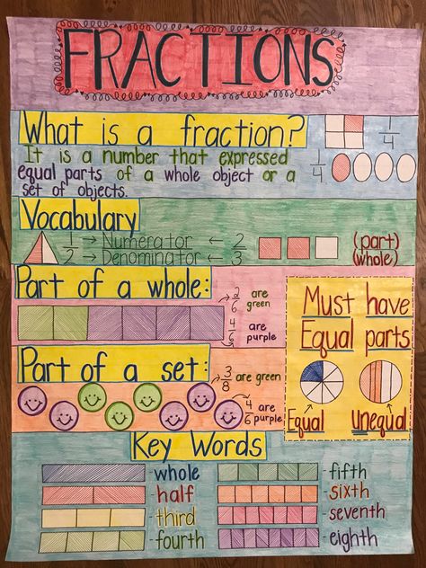 Maths Project Ideas Fractions, Fractions Anchor Chart 3rd, Fraction Bulletin Board, Fraction Anchor Charts, Fraction Anchor Chart, Fraction Chart, Fractions Anchor Chart, Unit Studies Homeschool, Math Charts