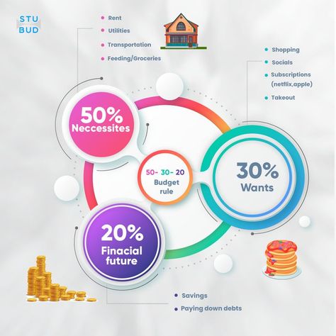 The 50 30 20 budget rule for student Budget Rule, 50 30 20 Budget, Infographics Design, Manage Your Money, Managing Your Money, Mike Tyson, Money Tips, Infographic Design, Saving Money