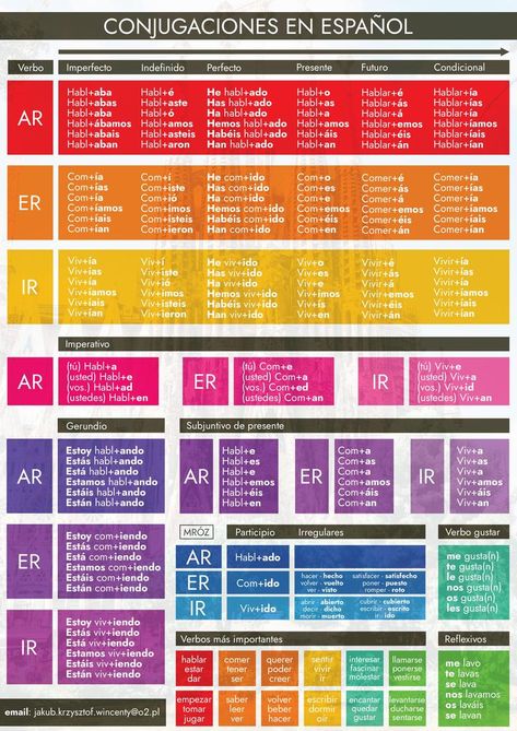 Spanish B2 Level, Spanish Grammar Cheat Sheet, Learn Spanish For Beginners, Spanish Tenses, Spanish Vocab, Spanish Notes, Spanish Practice, Spanish Words For Beginners, Basic Spanish Words