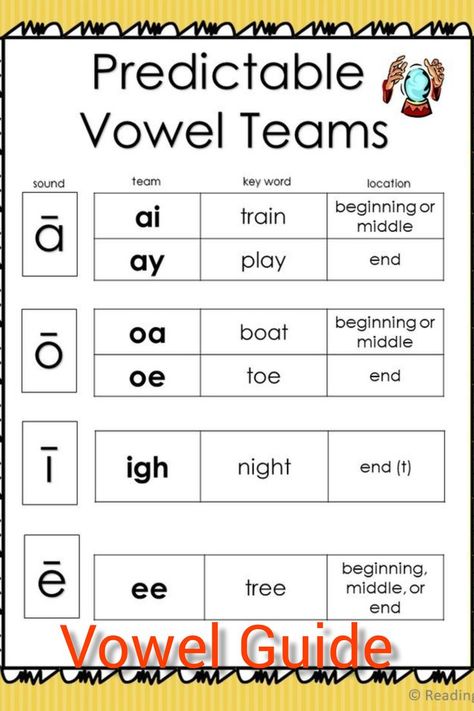 One vowel sound may be represented by as many as six different vowel teams (e.g., long 'o' represented by 'oa', 'ow', 'oe', 'o e,' 'ough,' and 'ew' as in sew), making vowel teams the most prevalent source of reading and spelling errors. Teaching Vowels, Teach Phonics, Teaching Board, Phonics Reading Passages, Vowel Teams, Learning Phonics, Study English Language, Phonics Rules, Reading For Beginners