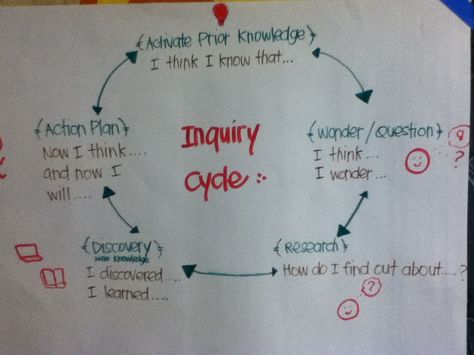 The Inquiry Cycle Ib Bulletin Boards, Inquiry Cycle, Science Process Skills, Wonder Wall, Interactive Bulletin Boards, Inquiry Learning, Thinking Maps, Arts Ideas, Flipped Classroom