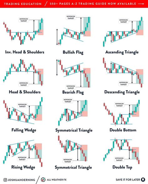 @joshuahoerning on Instagram: “COMPLETE TRADING GUIDE WITH 550+ PAGES NOW AVAILABLE. Finally the updated of the FX Blueprint is out. The guide picks you up from the…” Chart Patterns Trading, Candlestick Chart Patterns, الشموع اليابانية, Candle Stick Patterns, Forex Trading Strategies Videos, Forex Trading Quotes, Bollinger Bands, Technical Analysis Charts, Stock Chart Patterns