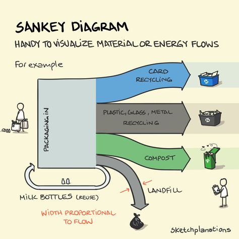 Sankey diagrams are handy ways to visualise material or energy flows through usage and time. They are excellent for displaying energy source and usage, for example the UK government publishes a Sankey diagram of UK energy each year. Perhaps the most famous example is Charles Joseph Minard's remarkable visual showing Napoleon's invasion of and retreat from Russia in the Winter of 1812–13. In that chilling example, the thickness of the lines represent the remaining size of Napoleon's army. Sankey Diagram, Uk Government, States Of Matter, Coaching Tools, How To Grow Taller, Energy Flow, Eye Roll, Energy Sources, Free Vectors