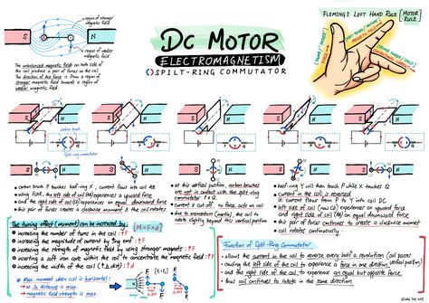 DC Motor Summary | Evan's Space Magnetism Notes, Physics Questions, Gcse Physics, Physics Lessons, Physics Concepts, Learn Physics, Engineering Notes, Physics Classroom, Basic Physics