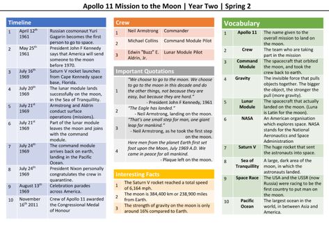 Pgce Primary, Knowledge Organisers, Apollo 11 Mission, Michael Collins, Curriculum Design, Moon Missions, Neil Armstrong, Wit And Wisdom, You're Welcome