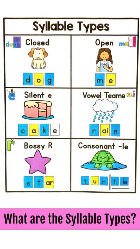 Sarah Paul | Science of Reading’s Instagram post: “A quick overview of the syllable types. There are 6 syllable types (7 is you separate vowel digraphs and diphthongs). Teaching syllable…” 6 Syllable Types Free Printable, Syllable Types Anchor Chart, What Is Syllable, 7 Syllable Types Poster, 6 Syllable Types, 6th Grade English, Teaching Syllables, Phonics Spelling, Vowel Digraphs