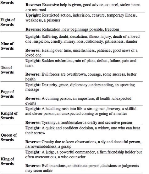 thefriendlywitch: “Extremely simplified meanings of the minor arcana. [Major arcana] (Source) ” Tarot Cheat Sheet, Tarot Card Meanings Cheat Sheets, Tarot Cards For Beginners, 78 Tarot Cards, Learning Tarot Cards, Fortune Telling Cards, Tarot Guide, Tarot Card Spreads, Tarot Tips