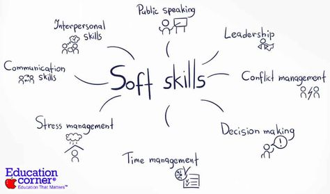 Conflict Resolution Skills, Good Teamwork, Soft Skills Training, Leadership Abilities, Good Time Management, Good Communication Skills, People Skills, Interpersonal Skills, Time Management Skills