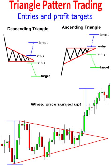 When studying technical analysis, triangles fall under the category of continuation patterns. There are three types of triangle chart patterns - ascending triangles, descending triangles and symmetrical triangle chart patterns.  #optionstrading #ascendingtriangle #descendingtriangle #symmetricaltriangle #trianglepatterns Symmetrical Triangle Chart Pattern, Ascending Triangle Pattern, Triangle Chart Pattern, Continuation Patterns, Trading Patterns, Ascending Triangle, Candle Stick Patterns, Technical Analysis Charts, Stock Chart Patterns