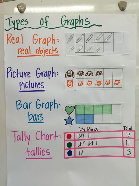 1st grade types of graphs anchor chart Graph Anchor Chart 1st Grade, Graphing Anchor Chart First Grade, Graphs Anchor Chart, Bar Graph Anchor Chart, Graphing Anchor Chart, Anchor Charts First Grade, Tally Chart, Types Of Graphs, Kindergarten Anchor Charts