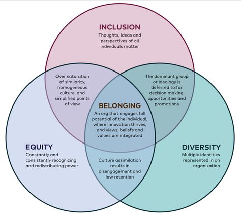 My hypothesis is that people who feel a sense of belonging at work, or in their organizations, will be more resilient and willing to… Apprenticeship Poster, Equity Activities, Therapy Handouts, Inclusion Quotes, Equality Diversity And Inclusion, Equality And Diversity, Inclusive Education, Diversity And Inclusion, Social Class