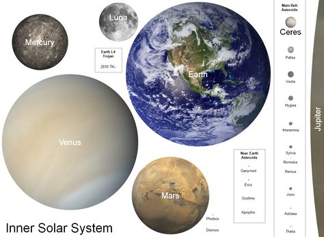 A while back, I made a couple of charts  comparing planet sizes and distances, and highly recommended a poster by Emily Lakdawalla . I ac... Solar System To Scale, List Of Planets, Space Solar System, Space Debris, Moon Orbit, Super Earth, Kuiper Belt, Asteroid Belt, All Planets