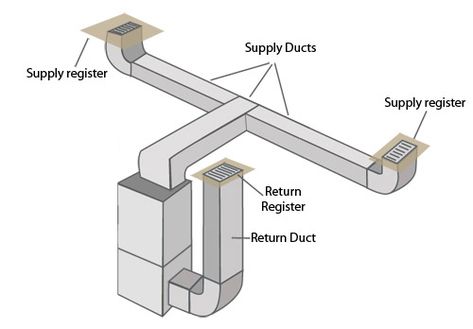 Hvac Ductwork, Whole House Fans, Hvac Design, Hvac Air Conditioning, Hvac Duct, Air Cooling System, Forced Air Heating, Hvac Maintenance, Hvac Installation