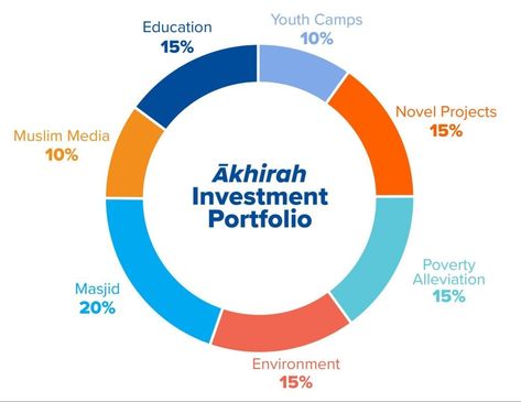 Psychology of Wealth: An Islamic Perspective on Personal Finance | Yaqeen Institute for Islamic Research Yaqeen Institute, Islamic Finance, Venture Capitalist, Investment Portfolio, Personal Finance, Psychology, Finance, Encouragement, Education