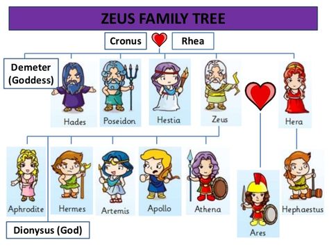 ZEUS FAMILY TREE  Cronus Rhea  Demeter  (Goddess)  Dionysus (God) Greek Mythology Lessons, Hermes And Apollo, Mystical Creatures Mythology, Ancient Greece Mythology, Greek Mythology Family Tree, Greek Mythology Characters, Dionysus God, Zeus Jupiter, Greece Mythology