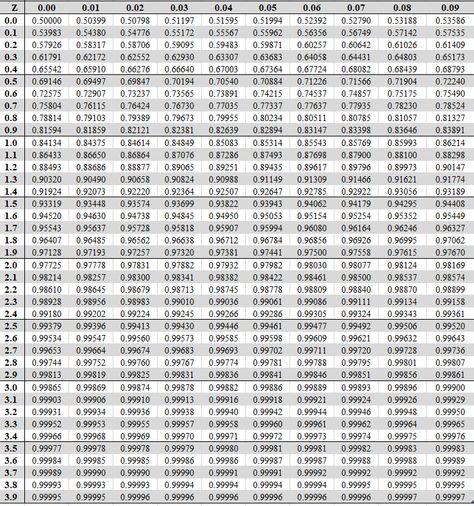 T Table Statistics, Z Table Statistics, Normal Distribution Table, Downloading Photo, T Test Statistics, Z Table, Values Examples, Computer Keyboard Shortcuts, Finding Area