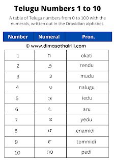 Telugu Alphabet Chart, Telugu Numbers, Telugu Learning, Birds Name List, Assamese Language, Counting Chart, Office Counter Design, Dravidian Languages, Arabic Numbers