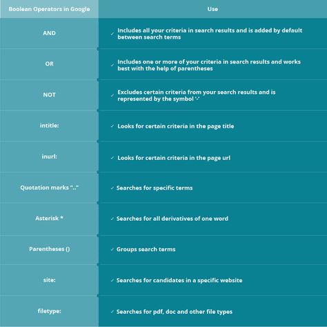 Table of Boolean search operators for Google Boolean Operators, Organized Google Doc, Google Sheets Project Management, Search Operators, Network Operations Center, Hacking Computer, Annual Report, The Help, It Works