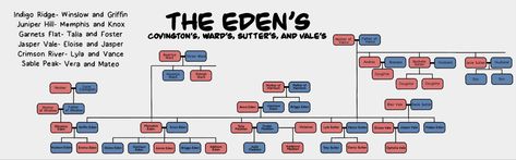 Eden Series Devney Perry, The Edens Devney Perry, The Edens Series, Devney Perry, Books Fanart, The Eden, Book Aesthetic, Family Tree, Eden