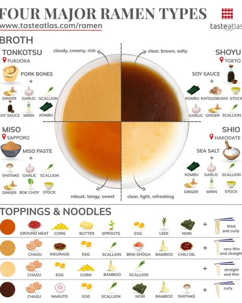 What is your favorite ramen? #ramen #shoyu #tonkotsu #miso #shio | Instagram Ramen Types, Types Of Ramen, Ramen Recipes Easy, Ramen Broth, Kitchen Basics, Homemade Cookbook, Homemade Ramen, Food Infographic, Work Meals