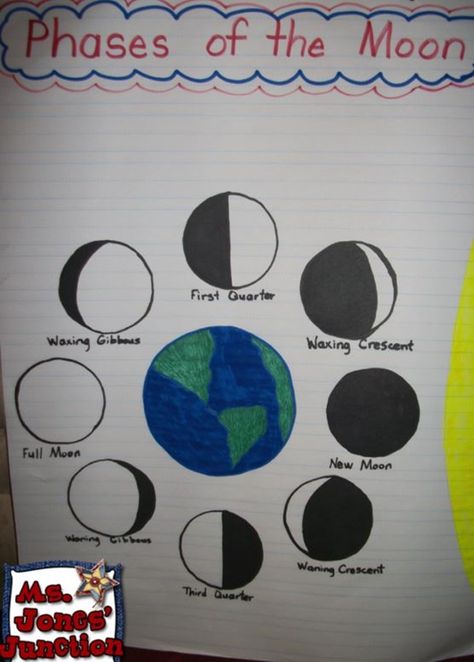 21 Super Activities for Teaching Moon Phases - Anchor Chart Moon - Teach Junkie Moon Phases Anchor Chart, Space Inquiry, Moon Phases Activities, Anchor Charts First Grade, Science Anchor Charts, Math Practice Worksheets, The Phases Of The Moon, Moon Projects, 1st Grade Science