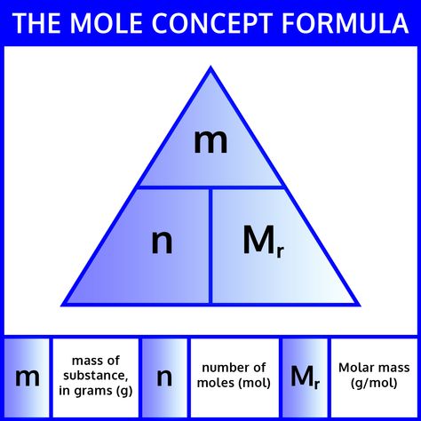 Mole Conversion Worksheet and Activity ⋆ iTeachly.com Mole Concept, Chemistry Lesson Plans, Chemistry Textbook, Element Chemistry, Chemistry Study Guide, Study Chemistry, Chemistry Classroom, Chemistry Education, Chemistry Worksheets