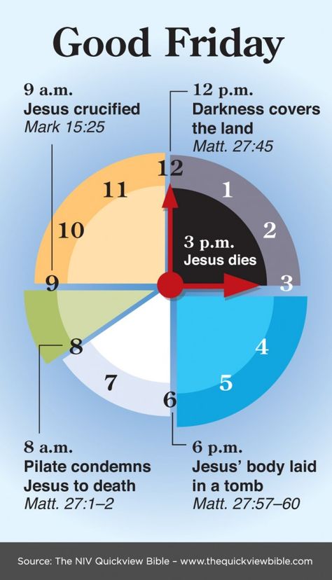 good-friday-timeline-niv-quickview-bible-zondervan Quick View Bible, Jewish Feasts, Jesus Crucified, Life Quotes Love, Bible Facts, Holy Week, Bible Knowledge, Good Friday, Bible Lessons