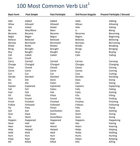 100 Most Commonly Used English Verbs English Verbs List, English Vocabulary List, Verbs In English, Verb Words, Daily Use Words, Verb Examples, Linking Verbs, Regular And Irregular Verbs, Verbs List